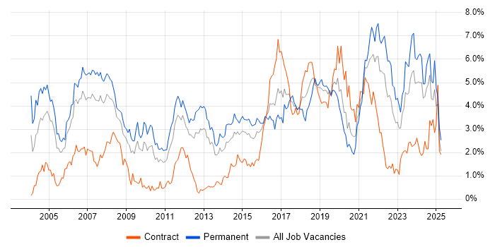 Job vacancy trend for Software Engineer in South Wales