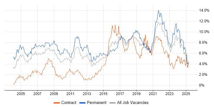 Job vacancy trend for Software Engineering in South Wales Job vacancy trend for Software Engineering in South Wales