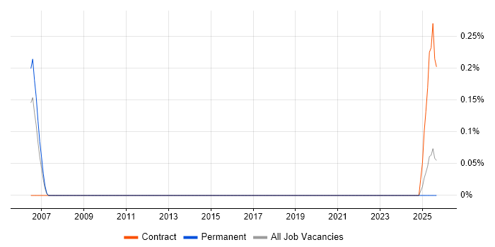 Software Implementation Consultant job vacancy trend in South Wales Software Implementation Consultant job vacancy trend in South Wales