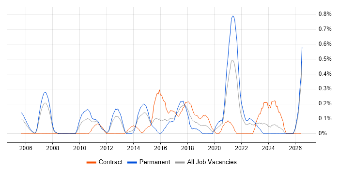 Software Licensing job vacancy trend in South Wales