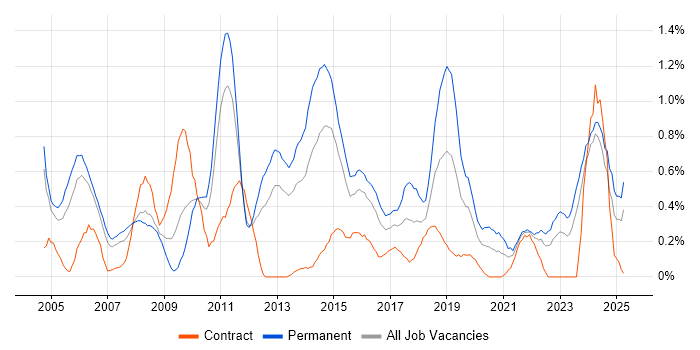 Job vacancy trend for Software Manager in South Wales Job vacancy trend for Software Manager in South Wales
