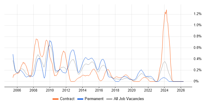 Software Project Manager job vacancy trend in South Wales
