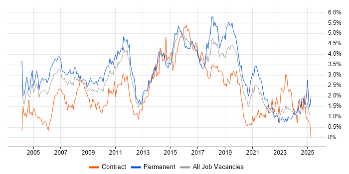 Job vacancy trend for Software Testing in South Wales Job vacancy trend for Software Testing in South Wales