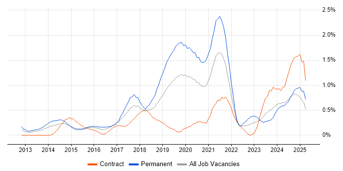 Job vacancy trend for SOLID in South Wales Job vacancy trend for SOLID in South Wales