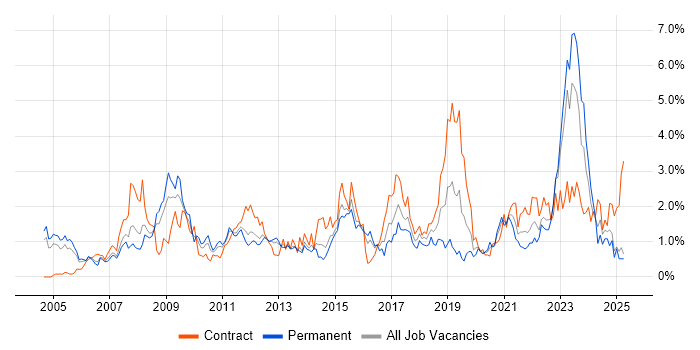 Job vacancy trend for Solutions Architect in South Wales Job vacancy trend for Solutions Architect in South Wales