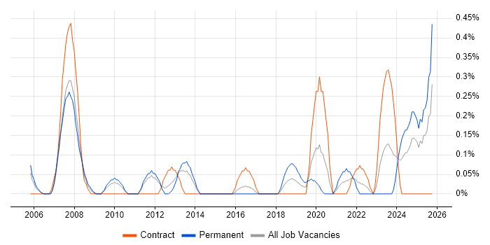 Solutions Consultant job vacancy trend in South Wales