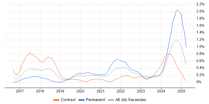 Job vacancy trend for SonarQube in South Wales Job vacancy trend for SonarQube in South Wales
