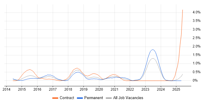 Job vacancy trend for Sonatype Nexus in South Wales Job vacancy trend for Sonatype Nexus in South Wales