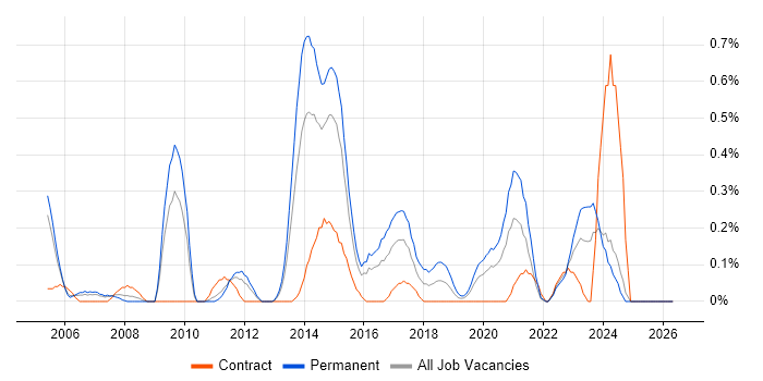 SonicWALL job vacancy trend in South Wales