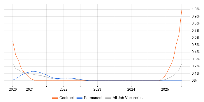 Job vacancy trend for SOSL in South Wales Job vacancy trend for SOSL in South Wales