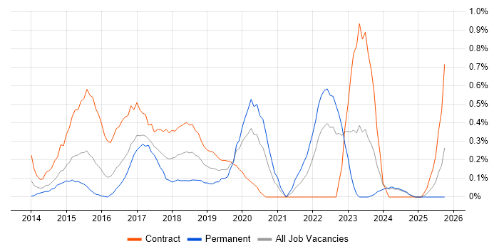 Sparx Enterprise Architect job vacancy trend in South Wales