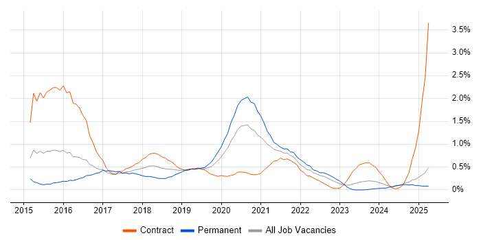 Job vacancy trend for SpecFlow in South Wales Job vacancy trend for SpecFlow in South Wales