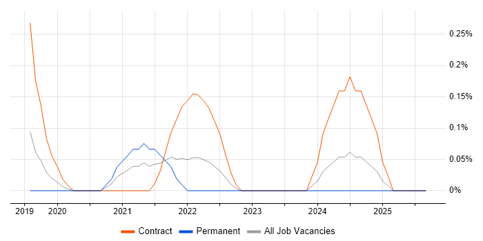 SPFx job vacancy trend in South Wales SPFx job vacancy trend in South Wales