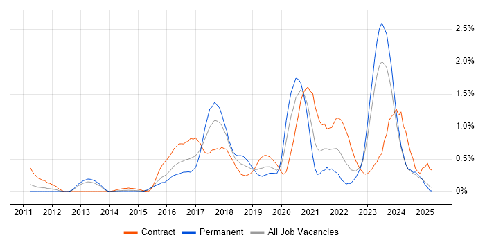 Job vacancy trend for Splunk in South Wales Job vacancy trend for Splunk in South Wales
