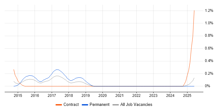 Job vacancy trend for Spotfire in South Wales