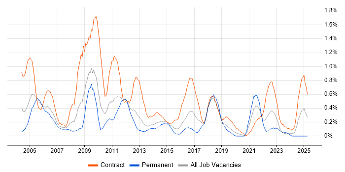 Job vacancy trend for Spreadsheet in South Wales Job vacancy trend for Spreadsheet in South Wales