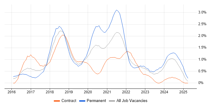 Job vacancy trend for Spring Boot in South Wales Job vacancy trend for Spring Boot in South Wales