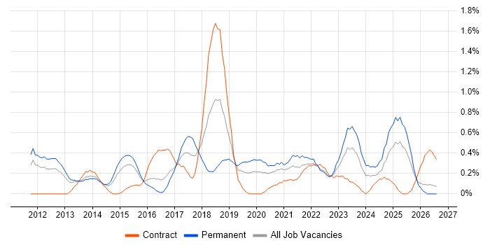 Sprint Retrospective job vacancy trend in South Wales
