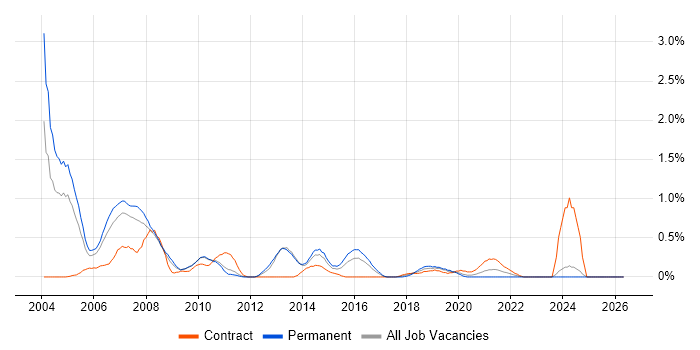 SPSS job vacancy trend in South Wales