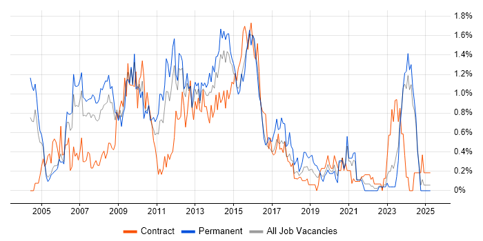 Job vacancy trend for SQL Analyst in South Wales Job vacancy trend for SQL Analyst in South Wales