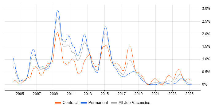 Job vacancy trend for SQL DBA in South Wales Job vacancy trend for SQL DBA in South Wales