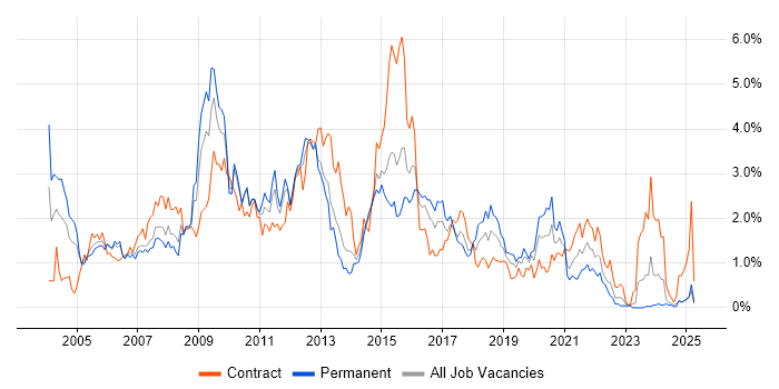 Job vacancy trend for SQL Developer in South Wales Job vacancy trend for SQL Developer in South Wales