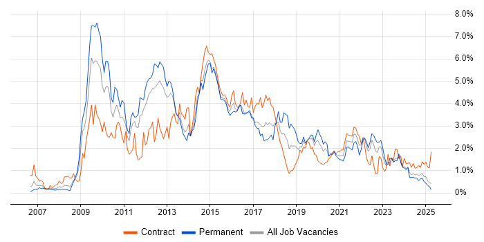 Job vacancy trend for SQL Server Integration Services in South Wales Job vacancy trend for SQL Server Integration Services in South Wales