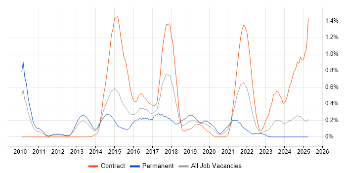 Job vacancy trend for SQL Server Management Studio (SSMS) in South Wales Job vacancy trend for SQL Server Management Studio (SSMS) in South Wales