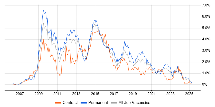 Job vacancy trend for SQL Server Reporting Services in South Wales