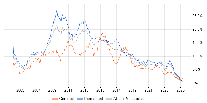 Job vacancy trend for SQL Server in South Wales Job vacancy trend for SQL Server in South Wales