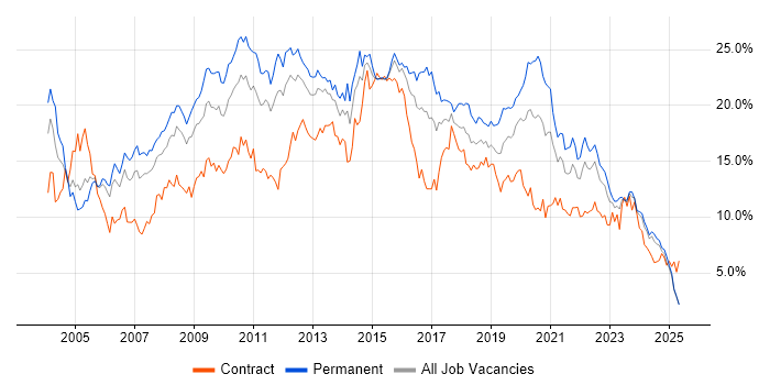 Job vacancy trend for SQL in South Wales