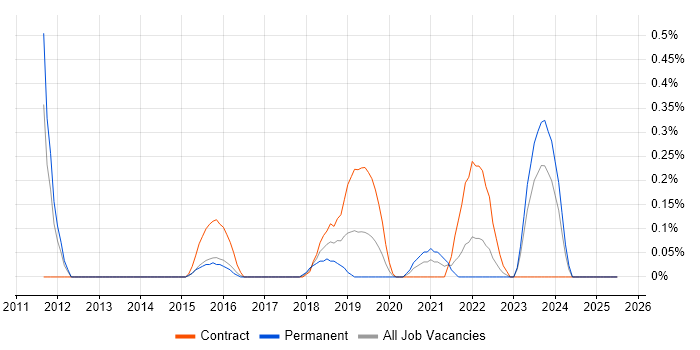 Job vacancy trend for SSCP in South Wales