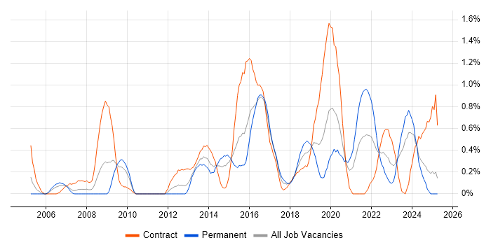 Job vacancy trend for SSL in South Wales