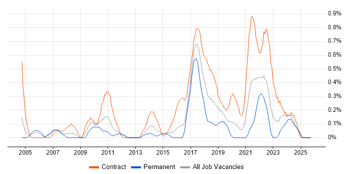 Stakeholder Identification job vacancy trend in South Wales