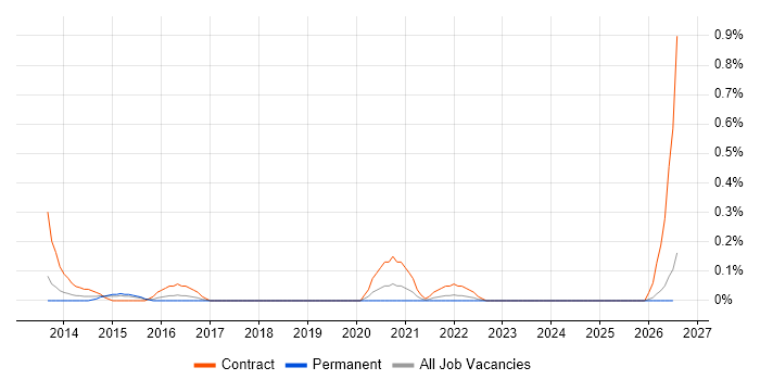 Stakeholder Manager job vacancy trend in South Wales