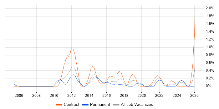 Star Schema job vacancy trend in South Wales