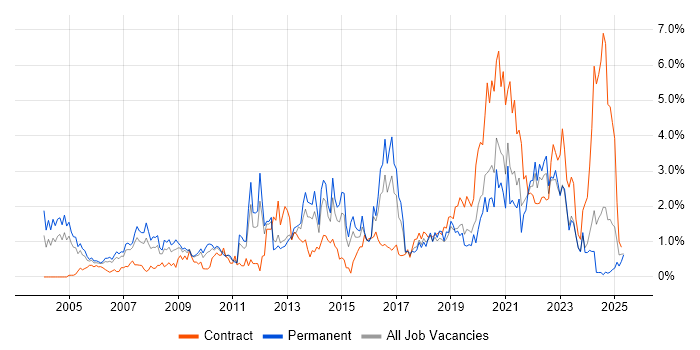Job vacancy trend for Statistics in South Wales Job vacancy trend for Statistics in South Wales