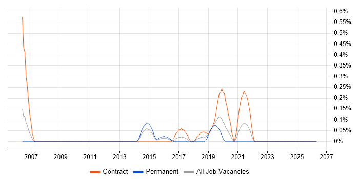 Storage and Backup Engineer job vacancy trend in South Wales