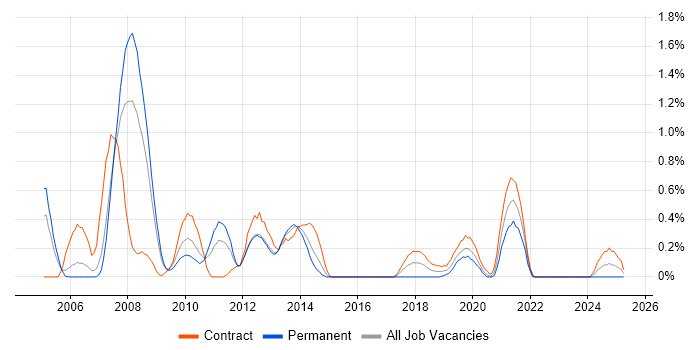 Job vacancy trend for Storage Consultant in South Wales Job vacancy trend for Storage Consultant in South Wales