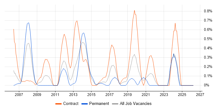 Storage Engineer job vacancy trend in South Wales