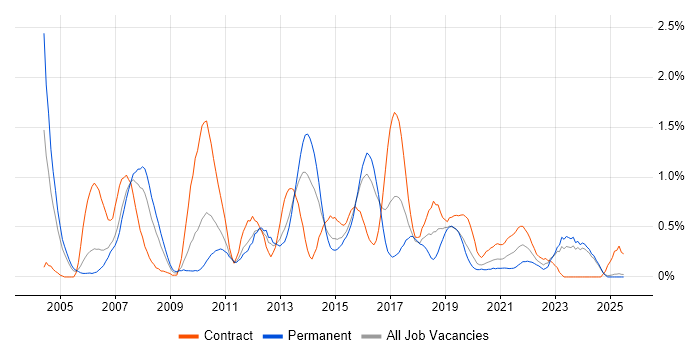 Job vacancy trend for Storage Management in South Wales Job vacancy trend for Storage Management in South Wales