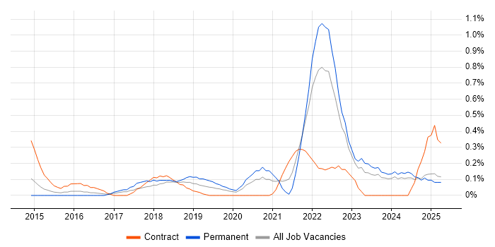 Job vacancy trend for Storytelling in South Wales Job vacancy trend for Storytelling in South Wales