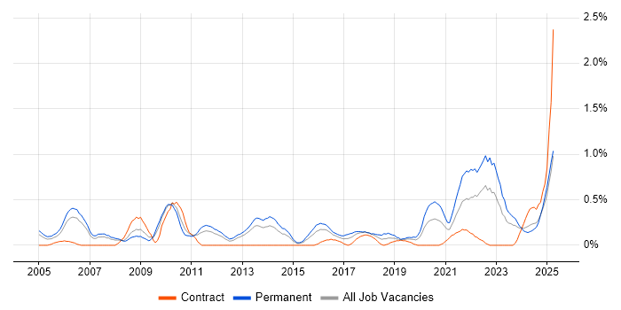 Job vacancy trend for Strategic Planning in South Wales Job vacancy trend for Strategic Planning in South Wales