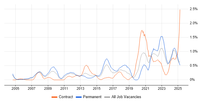 Job vacancy trend for Strategic Thinking in South Wales Job vacancy trend for Strategic Thinking in South Wales