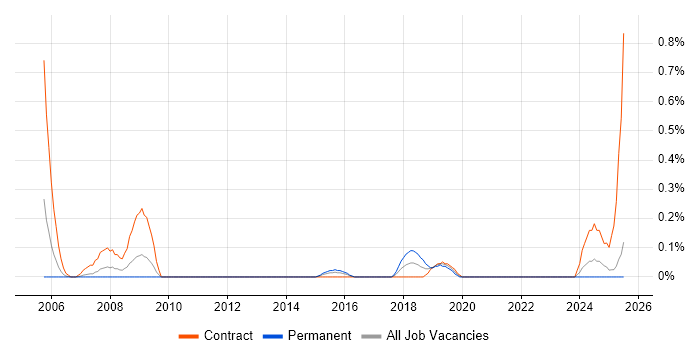 Job vacancy trend for Strategy Consultant in South Wales Job vacancy trend for Strategy Consultant in South Wales