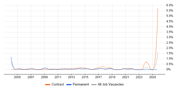 Structured Cabling job vacancy trend in South Wales Structured Cabling job vacancy trend in South Wales