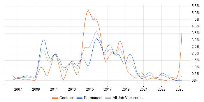 Job vacancy trend for Subversion in South Wales Job vacancy trend for Subversion in South Wales