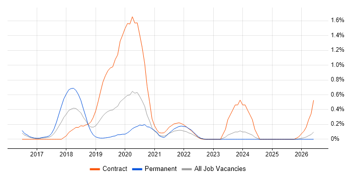 SuccessFactors job vacancy trend in South Wales