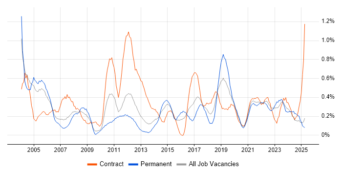 Job vacancy trend for Supplier Management in South Wales Job vacancy trend for Supplier Management in South Wales