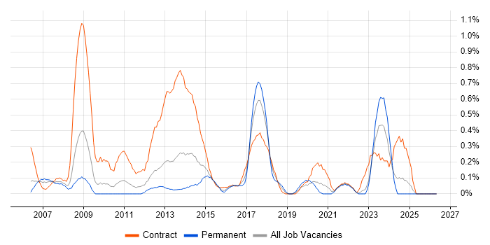 Supplier Relationship Management job vacancy trend in South Wales